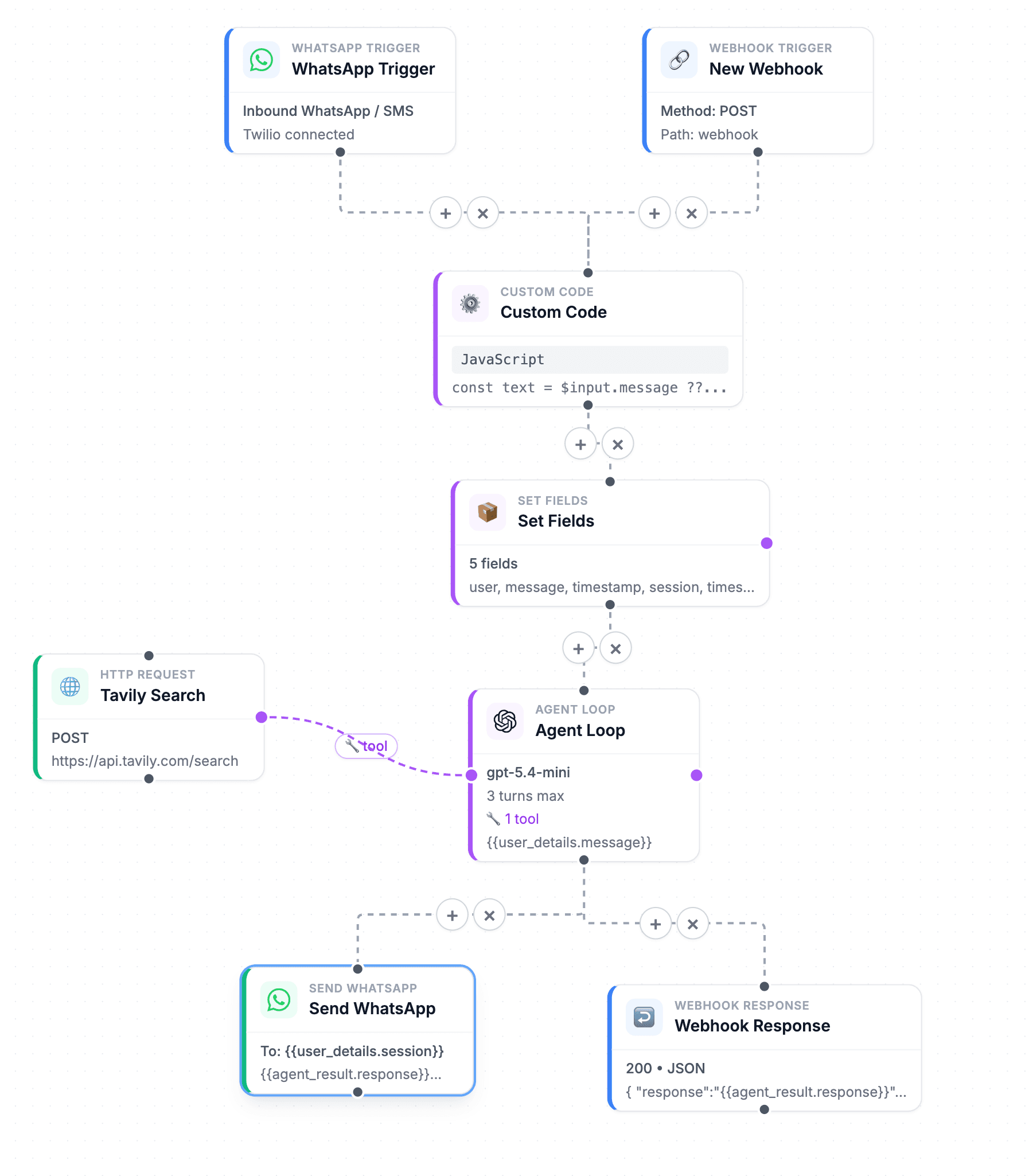 A WhatsApp trigger, Agent Loop, and Send WhatsApp node on the canvas