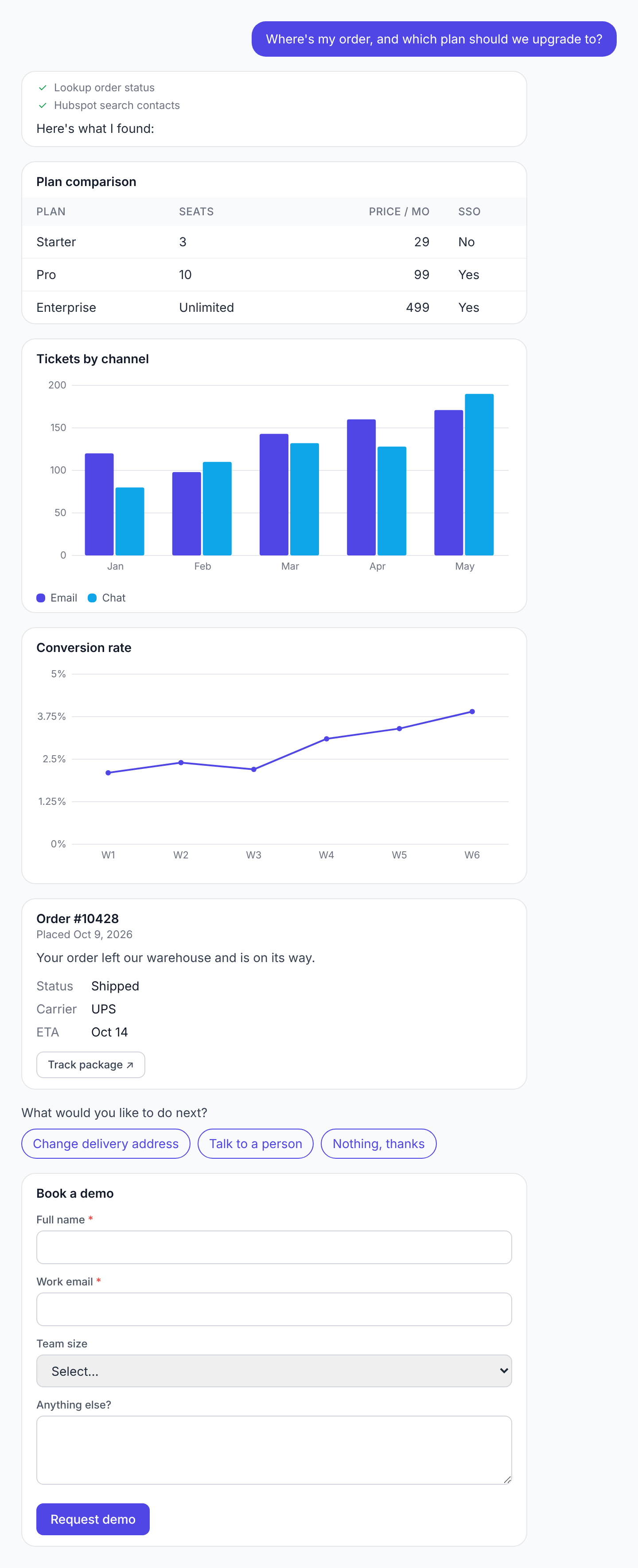 A chat reply showing tool progress rows, then a plan comparison table, a bar chart of tickets by channel, a line chart of conversion rate, an order status card with a Track package link, three clickable choice buttons, and a Book a demo form